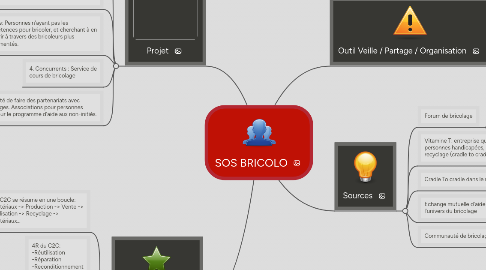 Mind Map: SOS BRICOLO