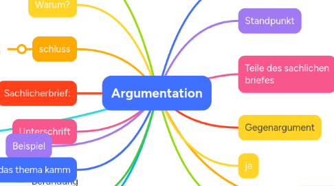 Mind Map: Argumentation