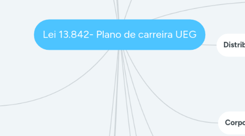 Mind Map: Lei 13.842- Plano de carreira UEG