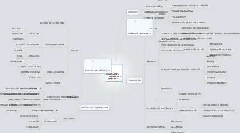 Mind Map: REVOLUCIÓN FRANCESA (1789-1814)