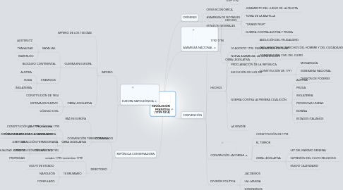 Mind Map:    REVOLUCIÓN     FRANCESA    (1789-1814)