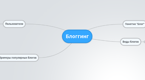 Mind Map: Блоггинг