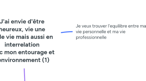 Mind Map: J'ai envie d'être heureux, vie une belle vie mais aussi en interrelation avec mon entourage et l'environnement (1)