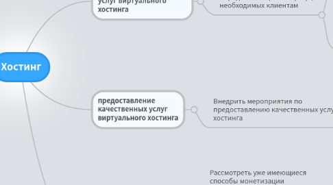 Mind Map: Хостинг