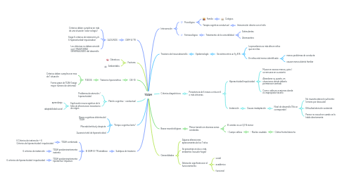 Mind Map: TDAH