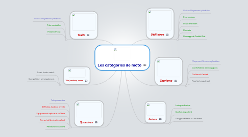 Mind Map: Les catégories de moto