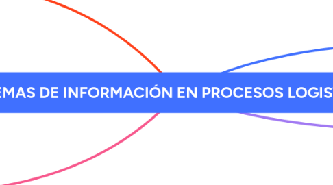 Mind Map: SISTEMAS DE INFORMACIÓN EN PROCESOS LOGISTICOS