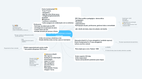 Mind Map: Ldb- lei de diretrizes e base 9394/96