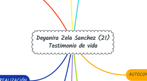 Mind Map: Deyanira Zela Sanchez (21) Testimonio de vida