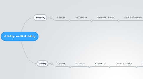 Mind Map: Validity and Reliability