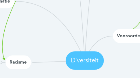 Mind Map: Diversiteit