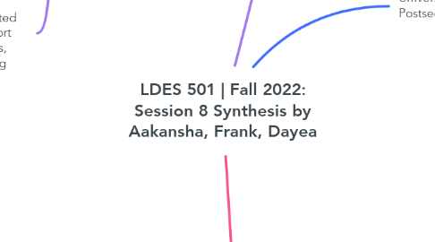 Mind Map: LDES 501 | Fall 2022: Session 8 Synthesis by Aakansha, Frank, Dayea