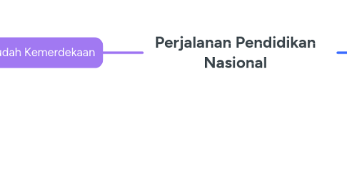 Mind Map: Perjalanan Pendidikan Nasional