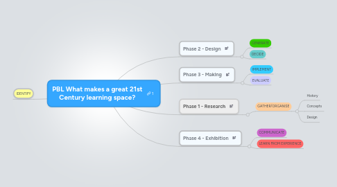 Mind Map: PBL What makes a great 21st Century learning space?