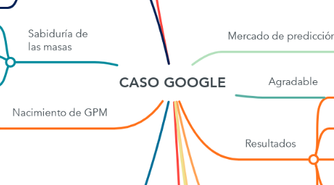 Mind Map: CASO GOOGLE