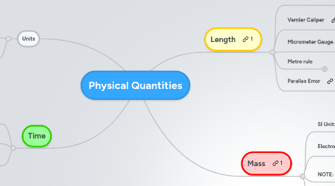 Mind Map: Physical Quantities