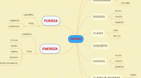 Mind Map: MATERIA