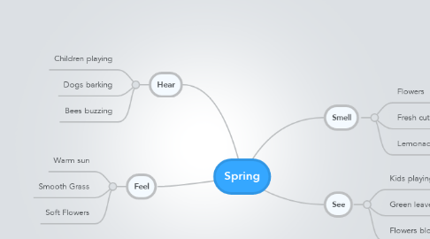 Mind Map: Spring