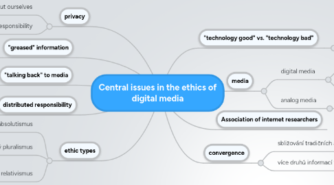 Mind Map: Central issues in the ethics of digital media