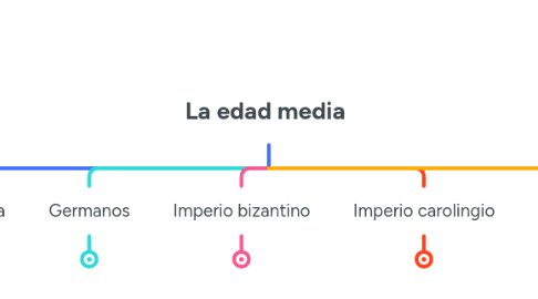 Mind Map: La edad media