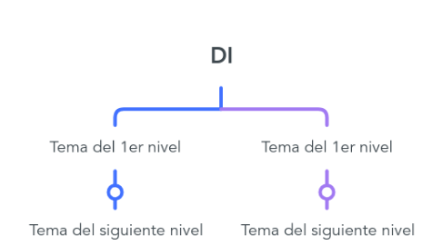 Mind Map: DI