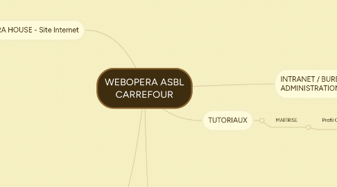 Mind Map: WEBOPERA ASBL CARREFOUR