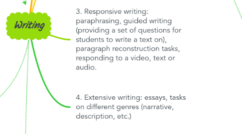 Mind Map: Writing