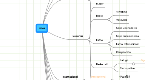 Mind Map: Index