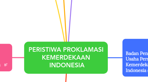 Mind Map: PERISTIWA PROKLAMASI KEMERDEKAAN INDONESIA