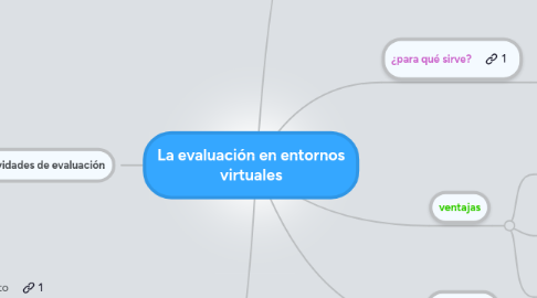 Mind Map: La evaluación en entornos virtuales