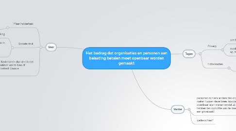 Mind Map: Het bedrag dat organisaties en personen aan belasting betalen moet openbaar worden gemaakt