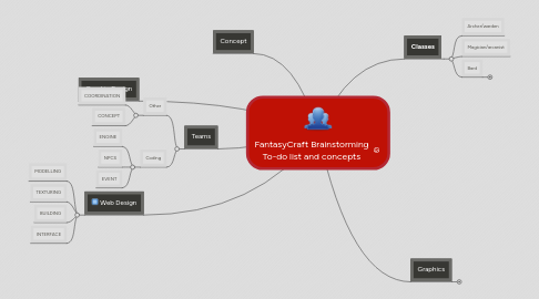 Mind Map: FantasyCraft Brainstorming To-do list and concepts