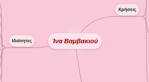 Mind Map: Ίνα Βαμβακιού