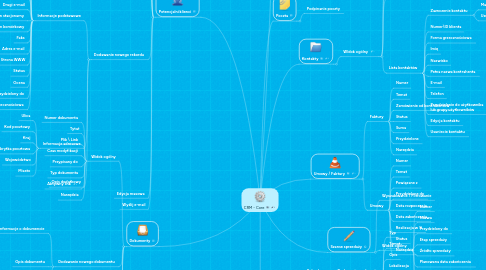 Mind Map: CRM - Core