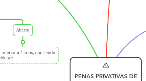 Mind Map: PENAS PRIVATIVAS DE LIBERDADE