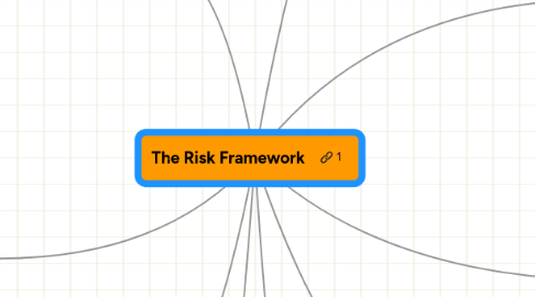 Mind Map: The Risk Framework