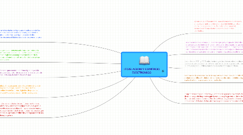 Mind Map: LEGISLACION Y COMERCIO ELECTRONICO