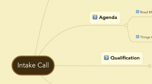 Mind Map: Intake Call