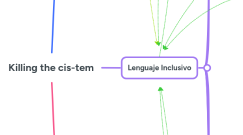 Mind Map: Killing the cis-tem