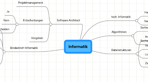 Mind Map: Informatik