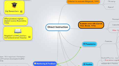 Mind Map: Direct Instruction