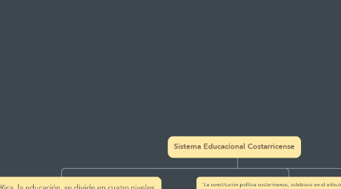 Mind Map: Sistema Educacional Costarricense