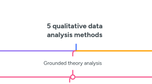 5 qualitative data analysis methods | MindMeister Mind map