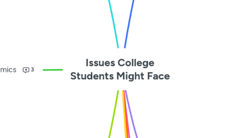 Mind Map: Issues College Students Might Face
