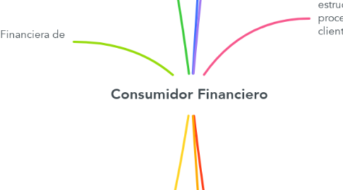Mind Map: Consumidor Financiero