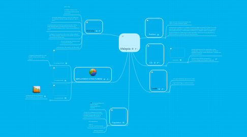 Mind Map: Malaysia