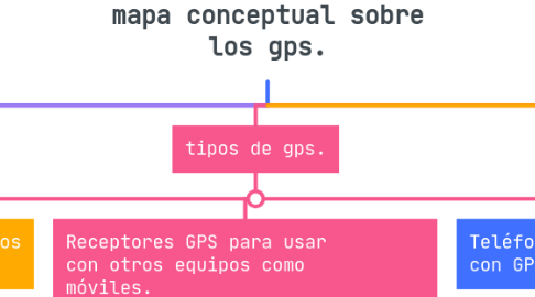 Mind Map: mapa conceptual sobre los gps.