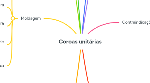 Mind Map: Coroas unitárias