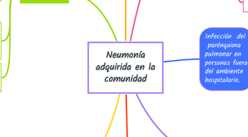 Mind Map: Neumonía adquirida en la comunidad