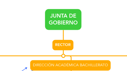 Mind Map: JUNTA DE GOBIERNO